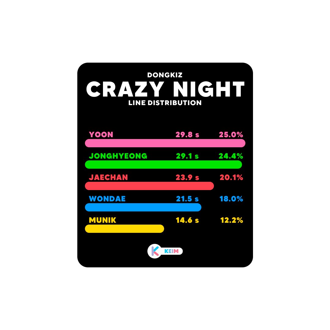 KeimBeciil's tweet image. #DONGKIZ ‘Crazy Night’ Line Distribution Correct

#동키즈 #LineDistribution #JAECHAN
