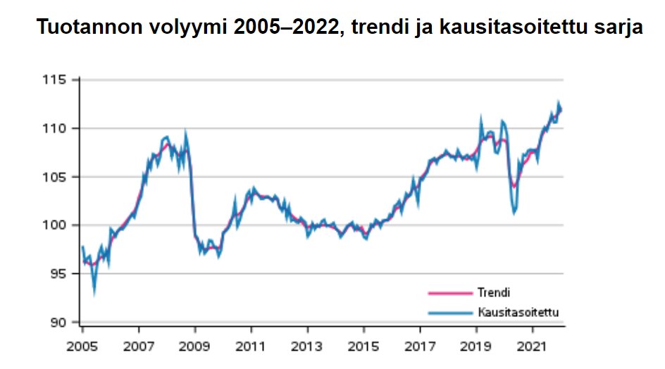Kansantalouden työpäiväkorjattu #tuotanto kasvoi tammikuussa 3,3 % vuodentakaisesta. Tammikuun kausitasoitettu tuotanto laski 0,7 % edelliskuusta. Joulukuun 2021 työpäiväkorjatun tuotannon kasvu tarkentui 4,4 %:iin (aiemmin 4,5 %) edellisvuodesta. stat.fi/til/ktkk/2022/… #BKT