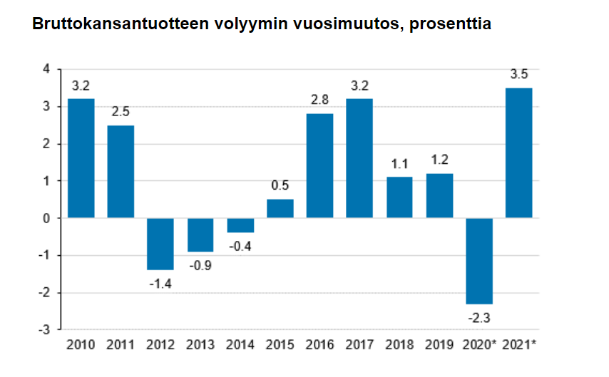 Bkt:n volyymi nousi 3,5 prosenttia vuonna 2021. Kasvu tarkentui hieman helmikuun neljännesvuositilinpidosta julkisen talouden aineistojen päivityttyä (oli 3,3 prosenttia). Bruttokansantuote asukasta kohti ohitti finanssikriisiä edeltäneen tason. tilastokeskus.fi/til/vtp/2021/v…
