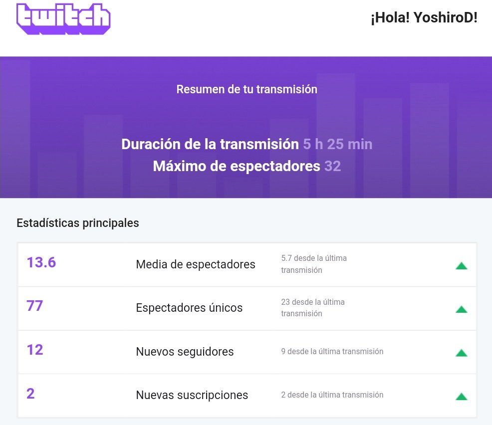 YoshiroD3's tweet image. Muchísimas gracias @borsiis y @Squad_Beta_  por pasaros por el canal corasons! ❤️ Y una especial mención a mís queridos @ladyqueensy @Satachio y al maestro @ImLokito ! Abrazos a @ElFatigas665 
PD: no se necesitan mostrar números pero me ha hecho ilusión veros a toditos! ❤️❤️