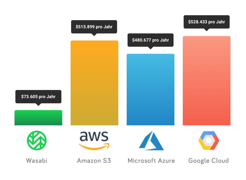 Achim_Marx's tweet photo. Cost comparison for pay-as-you-go storage @wasabi_cloud @veeam_de @sulfirmengruppe https://t.co/0BoVH0vqoC