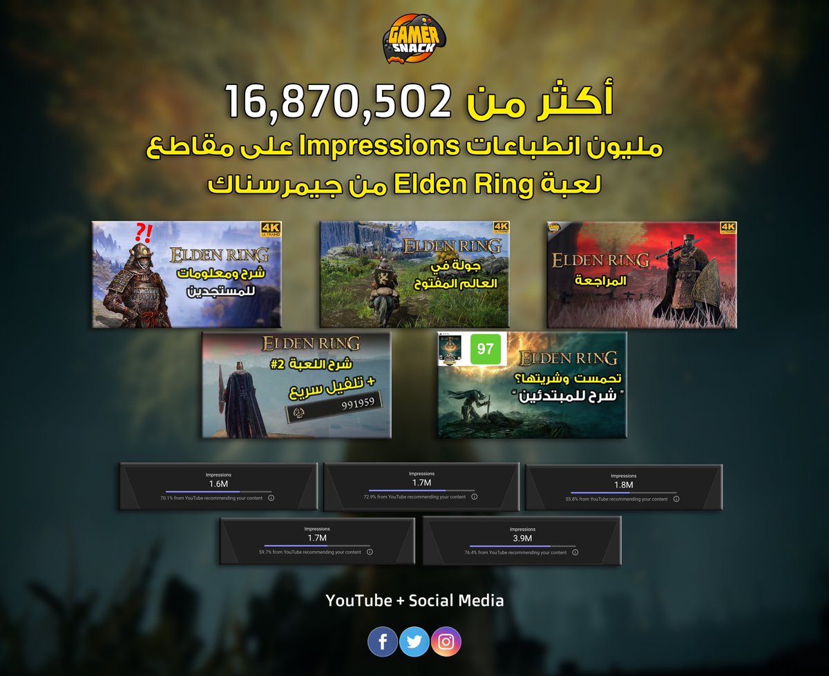 Gamer_Snack's tweet photo. بفضل الله ثم دعمكم تم تحقيق أكثر من 16 مليون impressions على محتوى Elden Ring قناة وحسابات جيمرسناك ، شكرًا للجميع و بهذه المناسبة اليكم اهداء عبارة عن 3 نسخ للعبة او قيمتهم 🎁 💵 بمجرد اعادة نشر التغريدة + الاعجاب، �� شاركوا برايكم في اللعبة. #ELDENRING
.
 https://t.co/UMGhEScKMh https://t.co/RMCMwkCYfO