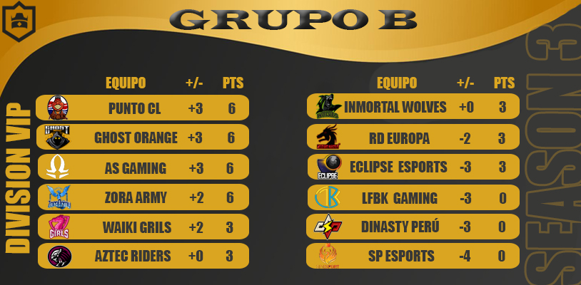 Royal Elite League (@royaleliteleag) on Twitter photo #REL | DIVISION VIP 💎 | SEASON 3⃣ | TABLA DE POSICIONES 📈
Así queda el grupo B luego de finalizar la jornada 2🔥
1⃣ <a href="/PuntoCL_eSp/">Punto CL eSports</a> 🇨🇱
2⃣ <a href="/GhostOrange1/">Ghost Orange</a> 🇵🇪
3⃣ @AS_Gaming2 🇵🇪
4⃣ @ZaYorgelis 🇻🇪
5⃣ <a href="/TeamWaikiGirls/">Waiki Girls</a> 🇵🇪
6⃣ @AztecRidersCR 🇲🇽 #REL | DIVISION VIP 💎 | SEASON 3⃣ | TABLA DE POSICIONES 📈
Así queda el grupo B luego de finalizar la jornada 2🔥
1⃣ <a href="/PuntoCL_eSp/">Punto CL eSports</a> 🇨🇱
2⃣ <a href="/GhostOrange1/">Ghost Orange</a> 🇵🇪
3⃣ @AS_Gaming2 🇵🇪
4⃣ @ZaYorgelis 🇻🇪
5⃣ <a href="/TeamWaikiGirls/">Waiki Girls</a> 🇵🇪
6⃣ @AztecRidersCR 🇲🇽