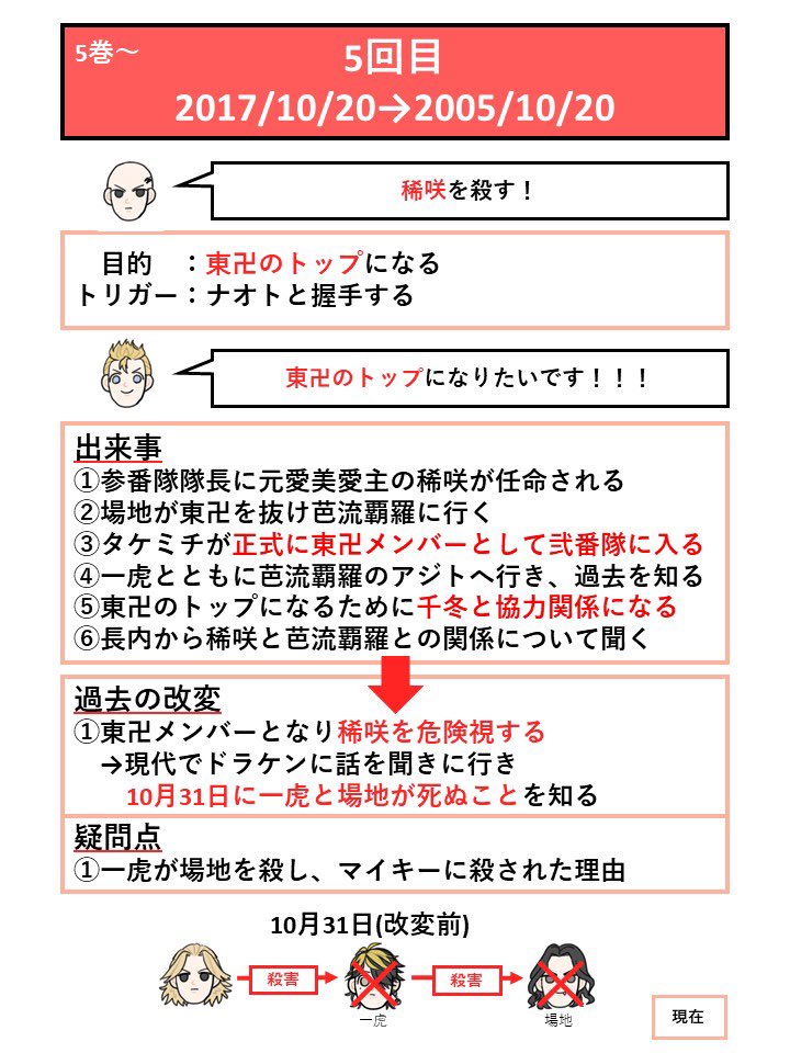 東リべタイムリープまとめ
(8・3抗争〜血ハロまで)
⚠️東リべのネタバレでしかない
⚠️自分用まとめ 