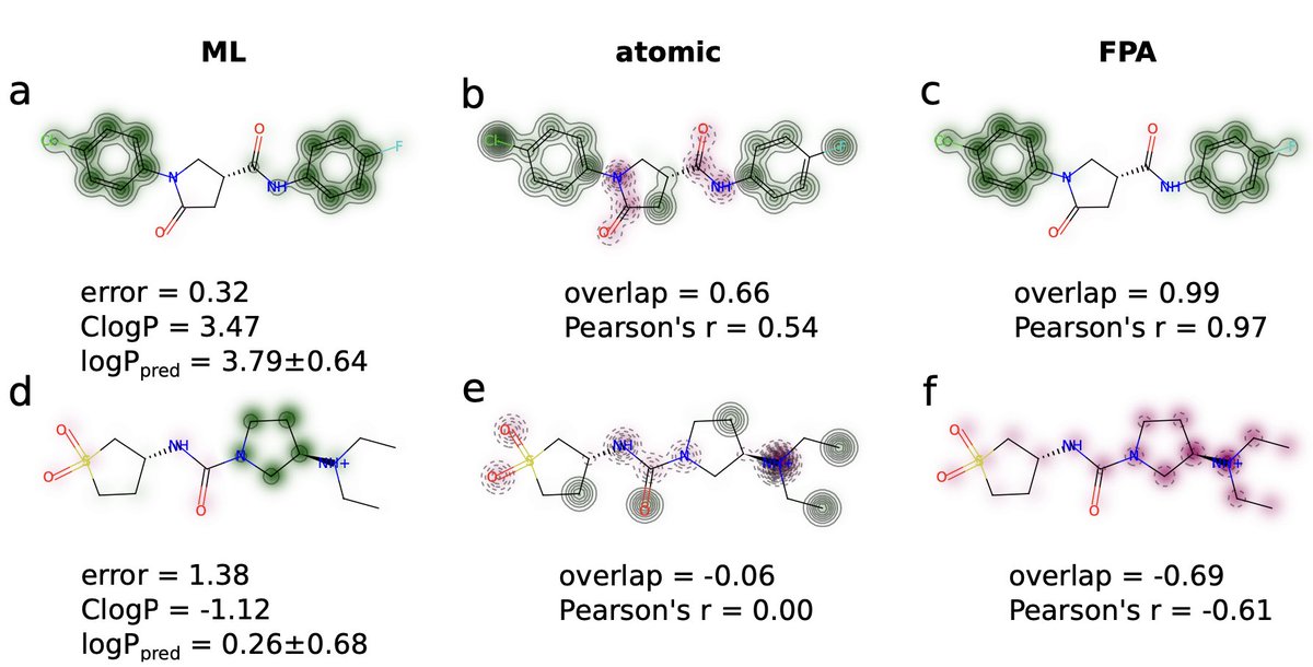 New preprint: Do machines dream of atoms? A quantitative molecular benchmark for explainable AI heatmaps  
 
with <a href="/MariaHarrisRas1/">Maria Harris Rasmussen</a> 
doi.org/10.26434/chemr… #compchem 

Try it out here: colab.research.google.com/drive/1dVsmJlG…