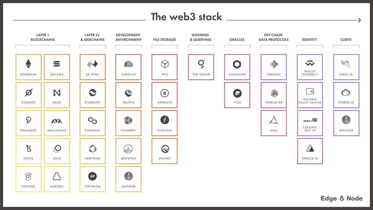 kiransoho's tweet image. Comprehensive #Web3 Stack 
Credits: @dabit3 in his Complete Guide to Full Stack Web3 Development (dev.to/edge-and-node/…)
#web3stack #web3development #blockchaindevelopment #blockchaincourse #blockchaintechnology