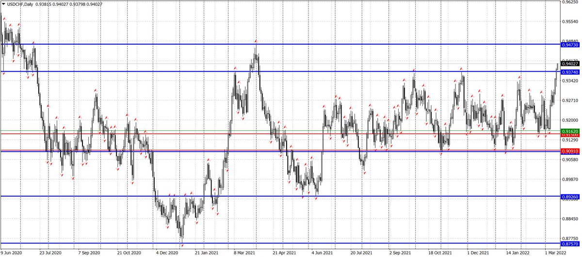 💡 Валютная пара USDCHF пробила важнейший уровень сопротивления 0,9374, обновив максимум с 5 апреля.

⏳ Рекомендуем покупать пару с целью 0,9473.

✅ bit.ly/34u486O

#USDCHF