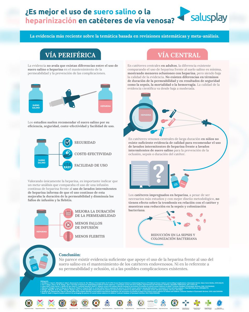 ¿Por quién apuestas en un catéter venoso?
Suero salino (retuit) Vs Heparinización (like)