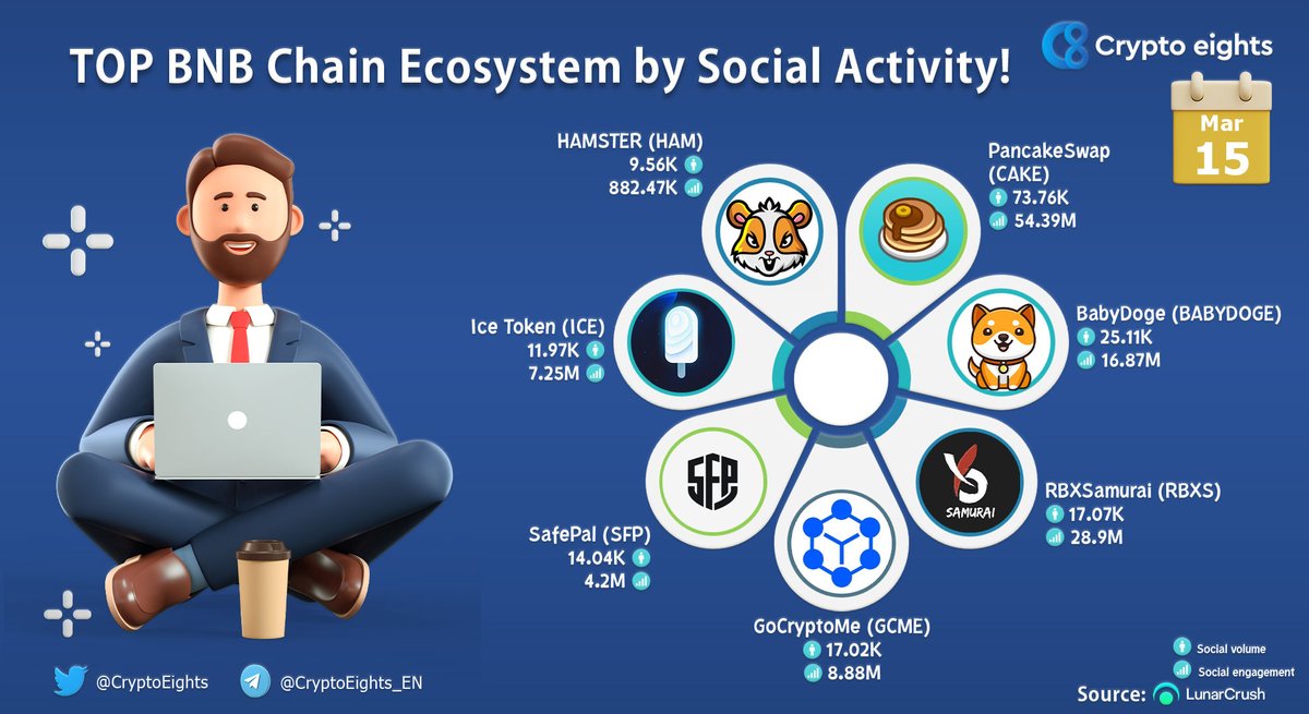CryptoEights's tweet photo. 🔹 TOP #BNB Ecosystem by Social Activity! 15 March 2022
@PancakeSwap $CAKE
@babydoge #BabyDoge 
@RBXSamurai $RBXS
@GoCryptoMeCoin $GCME
@safepal $SFP
@PopsicleFinance $ICE
@_hamster_coin $HAM https://t.co/1YZnZI7FpT