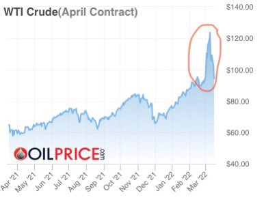WTI @ ~$95/bbl
Futures Speculators - Thank you and good bye? #OOTT #Oil

PS: Bulls don’t worry, will rise back at steady pace because physical fundamentals are with us! Only few more months….