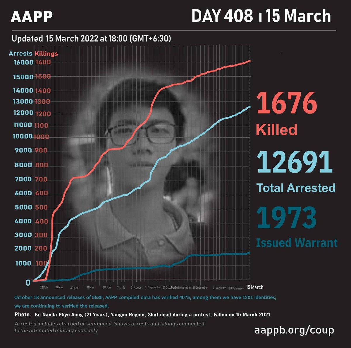 DAILY UPDATE 15/03/22

1,676 killed (+4)
12,691 total arrests (+37)
1,973 evading warrant (+0)

brief aappb.org/?p=20584
detained aappb.org/wp-content/upl…
sentenced aappb.org/wp-content/upl…
killed aappb.org/wp-content/upl…