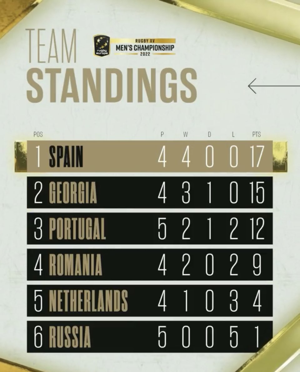 #XVdelLeón | 🔥 Ya preparamos el partido del domingo, a las 15:00 🕐 contra Georgia 🇬🇪 en el que podemos ser campeones del <a href="/rugby_europe/">Rugby Europe</a> Championship 2022 🏆 

Nos vale el empate, pero España 🇪🇸 solo sabe salir a ganar. #VamosLeones 

<a href="/deportegob/">CSD</a> <a href="/JomaSport/">Joma Sport</a> <a href="/GENERALI_es/">GENERALI España</a> <a href="/Renfe/">Renfe</a> 🚆