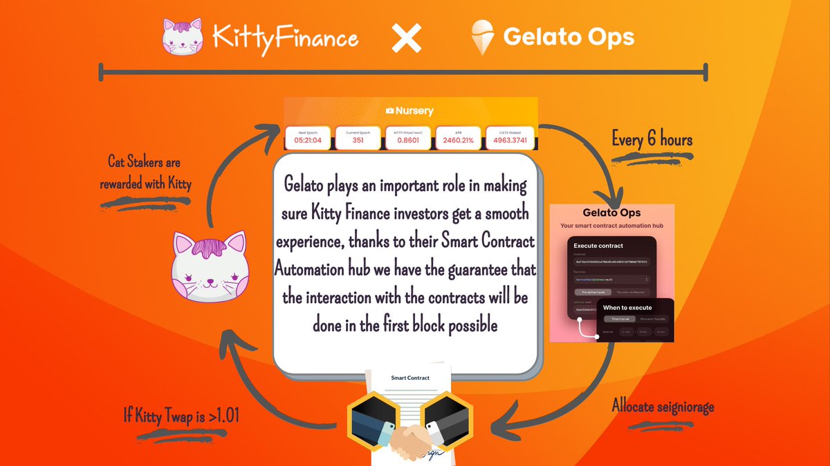 Kitty finance would like to announce our partnership with <a href="/gelatonetwork/">Gelato</a>. We also want to thank them for creating a super user-friendly protocol that is responsible for the automation of our contracts in both Avax and Matic.

Check it out here: Discord:discord.gg/bdqN9Xu82U