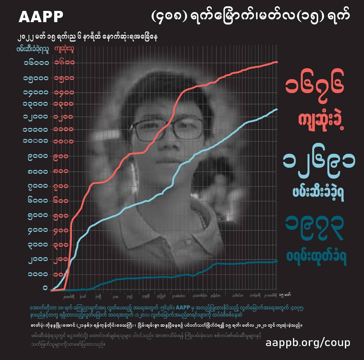 aapp_burma's tweet photo. DAILY UPDATE 15/03/22

1,676 killed (+4)
12,691 total arrests (+37)
1,973 evading warrant (+0)

brief https://t.co/ezOpVzgkEp
detained https://t.co/9w41zEjD0I
sentenced https://t.co/rWBc5B54Lq
killed https://t.co/9GgxuCEJ4S https://t.co/KiaHY35ehh