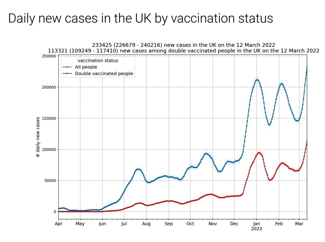@CMOWales #CoronavirusUK ⚠️ #Covid19UK

             #CovidIsNotOver

We're no where near 'coming out of the pandemic'...
... in fact, now at record levels

UK daily new symptomatic Covid cases (incl. by vaccination status)

Source: ZOE / Kings College Covid Symptom Study Report, 14/03/22