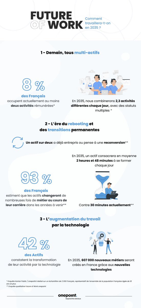 balembois_carla's tweet photo. #FutureOfWork : comment travaillera-t-on en 2035❓

7️⃣ français sur 🔟 pensent que les métiers exercés demain seront principalement de nouveaux métiers encore inexistants

👉 Étude @onepoint &amp; @KantarPublic
🔗 Via https://t.co/yc55Er1SYm
#emploi #TransfoNum #technologies https://t.co/my0wj6xY0c