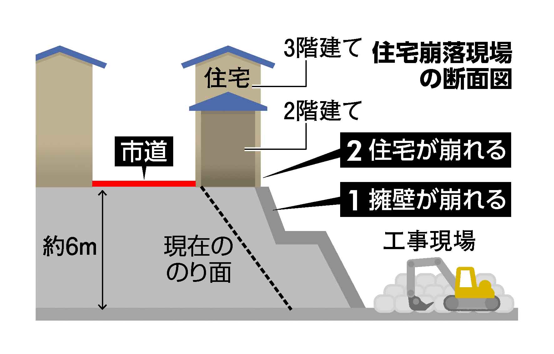 朝日新聞デザイン部 はよ逃げるぞ ある朝 突然崩れ落ちた我が家 T Co Ykdkalehfl 絶対 崩れる はよ逃げるぞ 大阪市 西成区 の高台で起きた住宅崩落事故から8カ月余り 住民の一人が当時の状況と現在の暮らしぶりについて語りまし