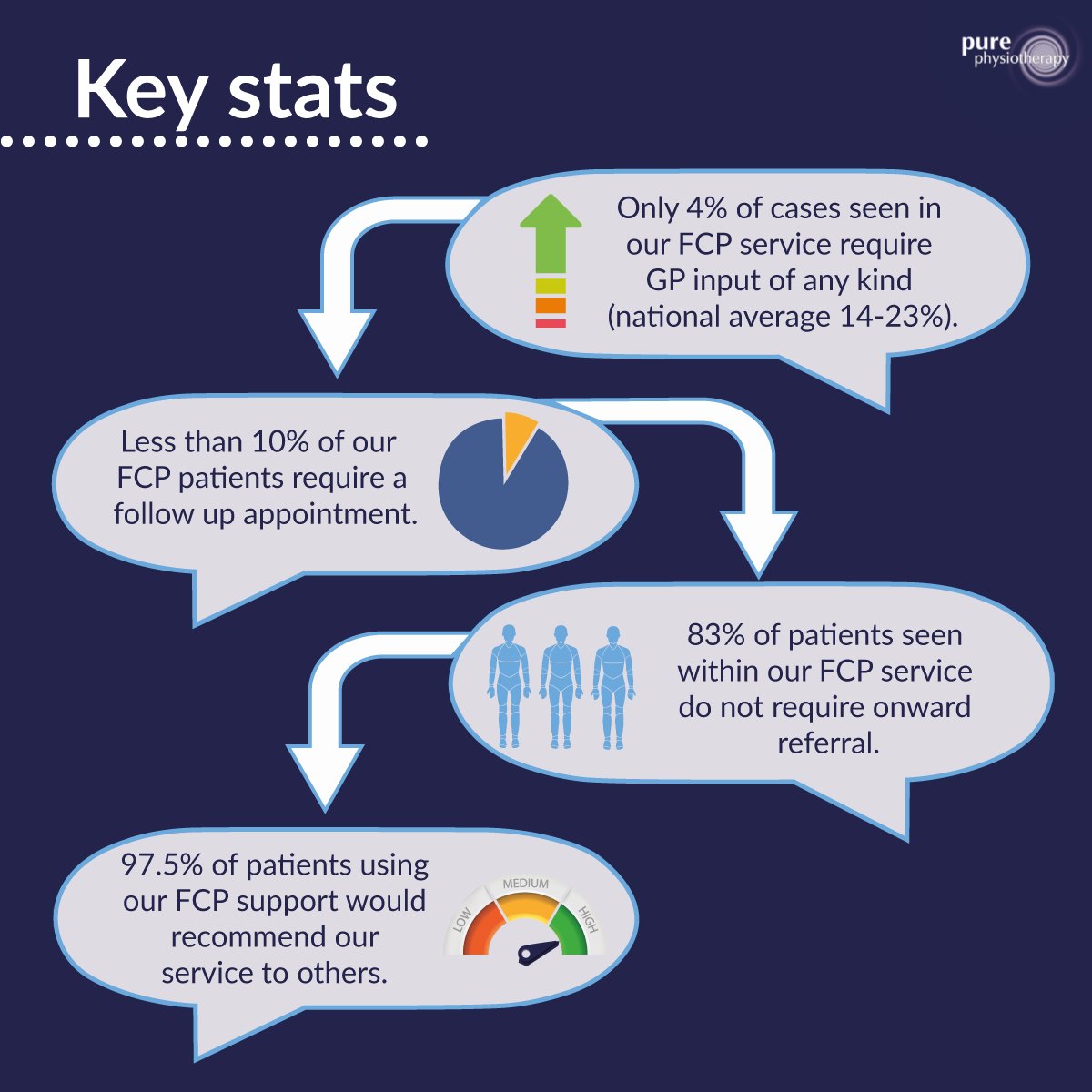 Pure_Physio's tweet photo. #PatientCare #teamwork #fcpteam #physioteam #dreamteam #keystats #fcpservice https://t.co/6FrsguvjwZ