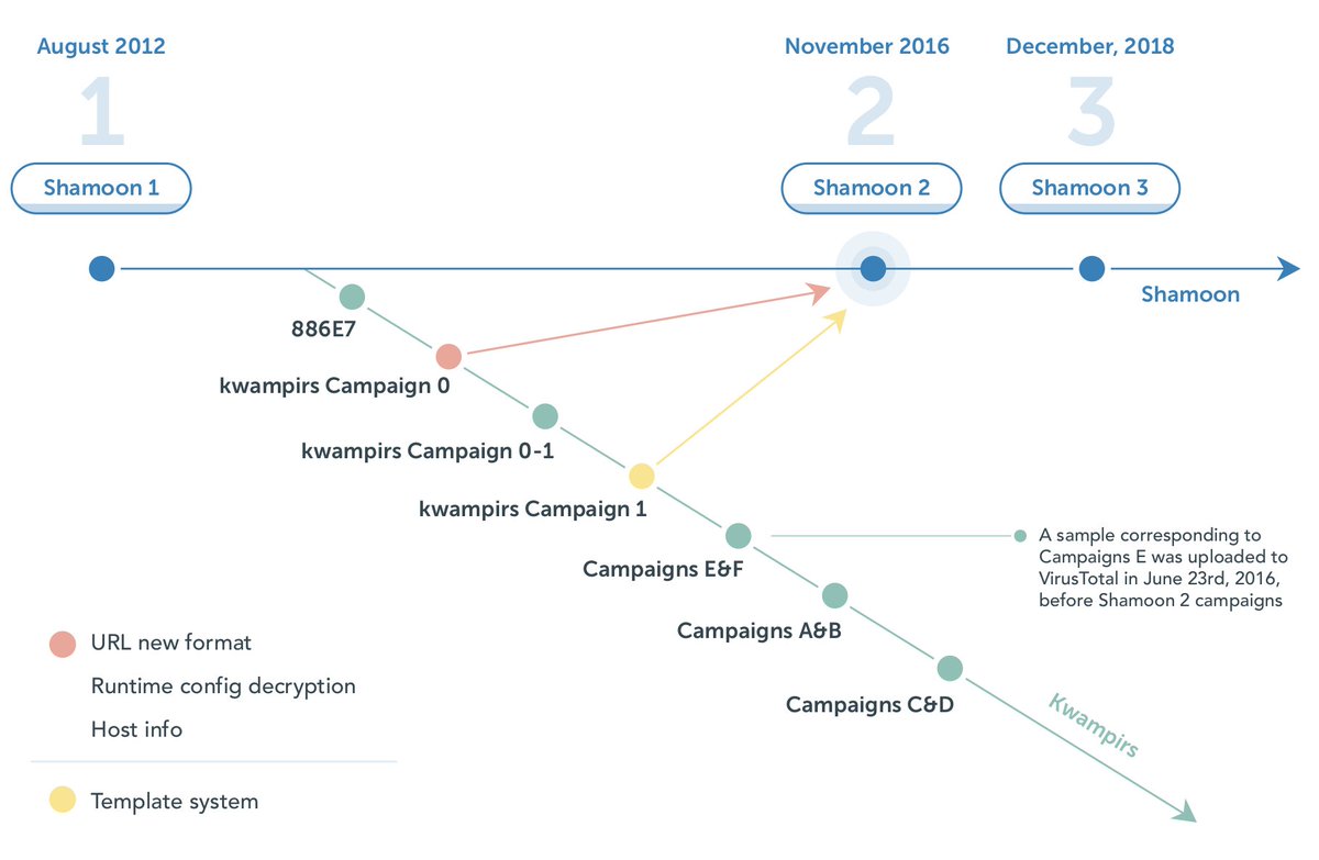virusbtn's tweet photo. Cylera's @PabloForThePPL assesses with medium-high confidence that Shamoon and Kwapirs are the same group or very close collaborators, sharing updates, techniques and code over the course of multiple years. https://t.co/mk1djdC8ye https://t.co/r0GRR4vTvS