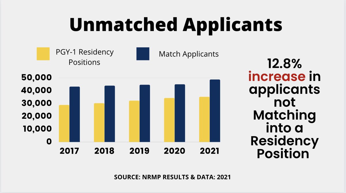 DocsLeftBehind's tweet image. 12.8% Increase in Unmatched Applicants #DocsLeftBehind