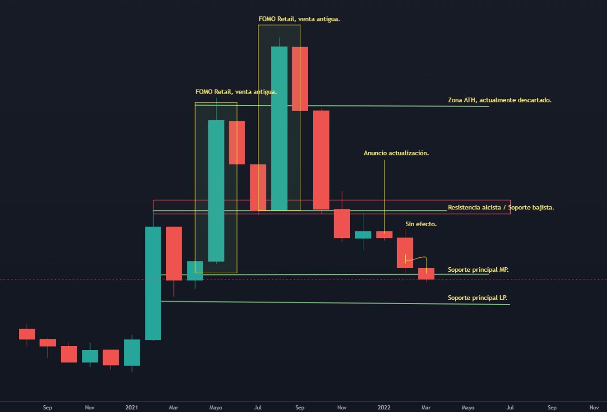 ORamosBets's tweet photo. La situación de Cardano (ADA) es muy preocupante, ya hace meses se comentó que lo mejor era salir de la moneda, se reían... tanto en par USD como en par BTC no se ve atisbo de rebote por ningún lado.

El FOMO puede ser tu peor enemigo y esta historia la hemos visto muchas veces. https://t.co/AlvQ1l4zeE