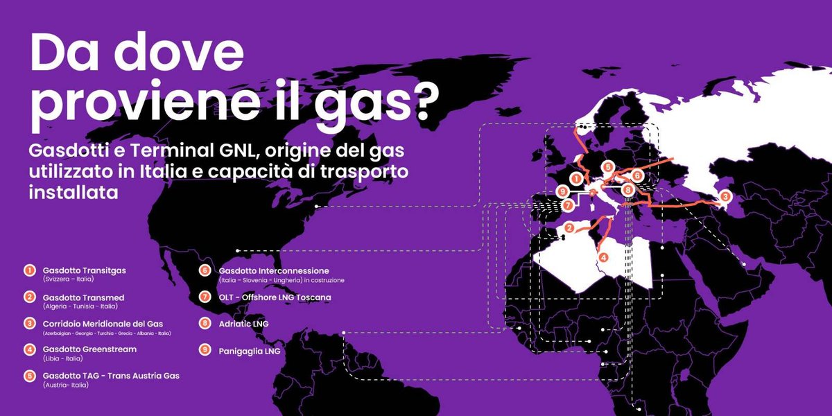 È dalla crisi del gas del 2008 che l’UE parla di diversificazione, ma la dipendenza dal gas russo in questi anni è aumentata, anziché diminuire. 
Ma davvero la strada del gas a ogni costo è l’unica da battere?
Leggi l'articolo 👉bit.ly/36mq3gz

#RussiaUkraineWar