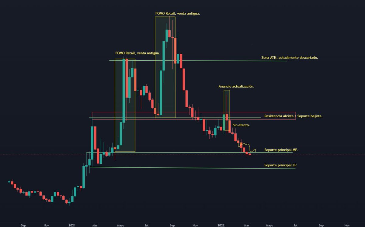 ORamosBets's tweet photo. La situación de Cardano (ADA) es muy preocupante, ya hace meses se comentó que lo mejor era salir de la moneda, se reían... tanto en par USD como en par BTC no se ve atisbo de rebote por ningún lado.

El FOMO puede ser tu peor enemigo y esta historia la hemos visto muchas veces. https://t.co/AlvQ1l4zeE