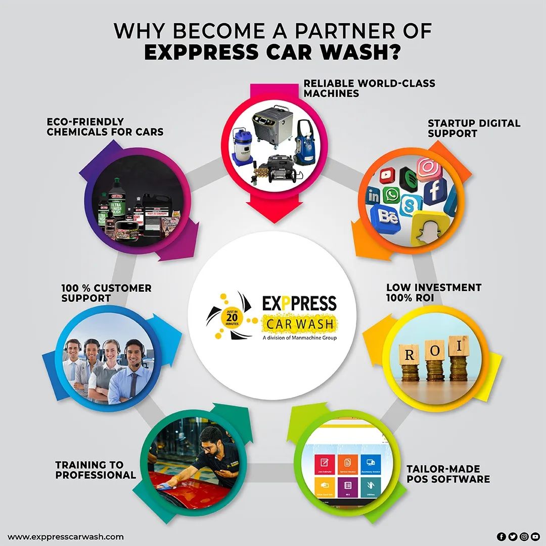 manmachinegroup's tweet image. Make your dream come true of being a successful entrepreneur,
with Exppress car wash franchise opportunity.

Once you go through our checkpoints, you will get all your doubts clear. 

For any query or appointment call: +91-80-100-44000 or
Visit: exppresscarwash.com

#carwash