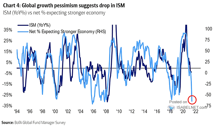 ISABELNET_SA's tweet photo. 🇺🇸 ISM
Will the US ISM index drop below 50 in 2022Q2 ?
👉 https://t.co/i1lu3JmJ1q
h/t #BofAML #markets #ISM #manufacturing
#PMI #mfg #growth #economy #investors #investing https://t.co/YMYrpURZ3N