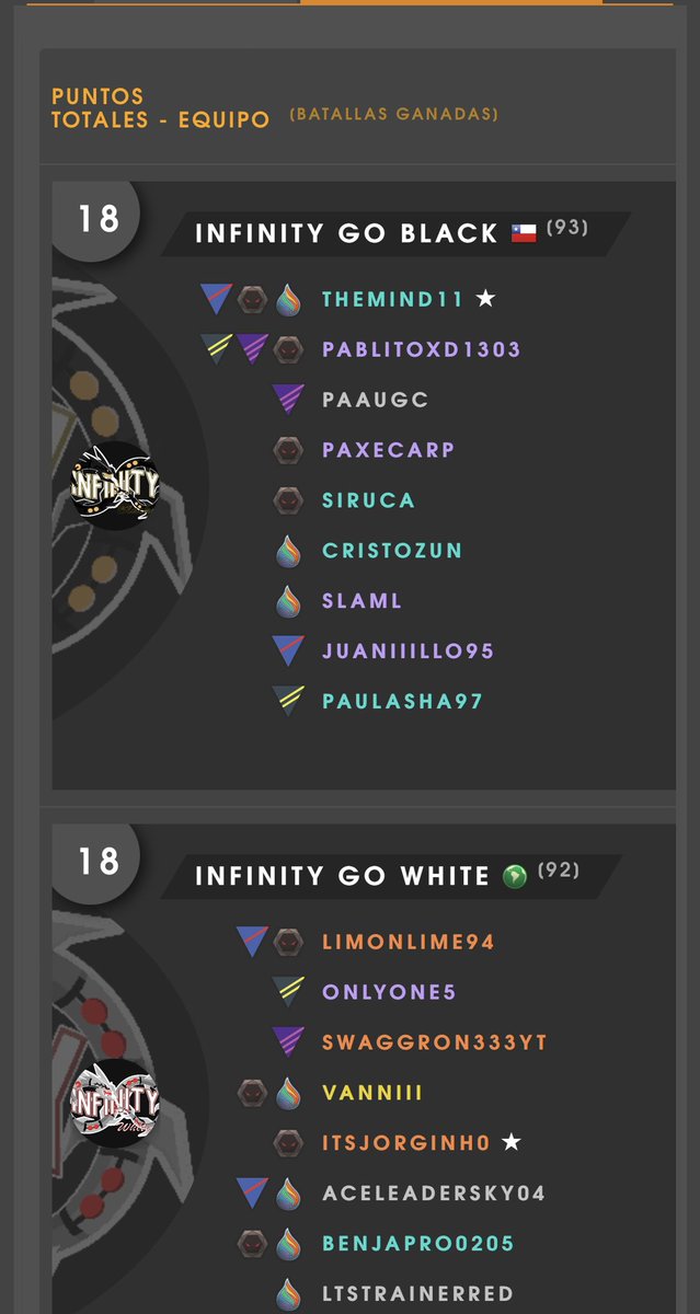 TheMind_11's tweet photo. Two-time champions🔥🔥🥳🥳✌️😎 Happy to have won the championship again in this third cycle of @LATAMFactions by @SilphGG 
Teamwork💪💪💪 @TeaminfinityGO  #Black #White #Gray 🙌🙌🙌 https://t.co/W6LakQfjNf