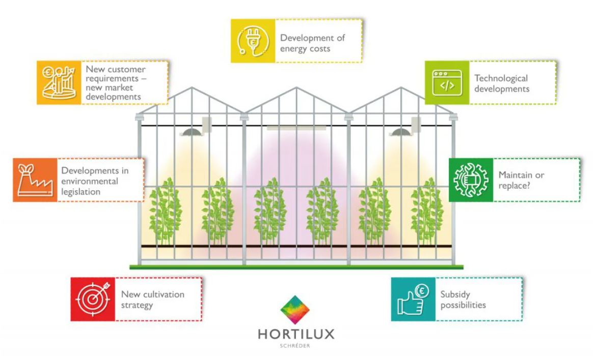 Insight in the optimal return on your investment in LED grow light? To look at the investment in an (LED) grow light system, we draw up a one-off business case and the related ‘Total Cost of Ownership’. Request your up-to-date business case from us now! hortilux.com/optimal-return…