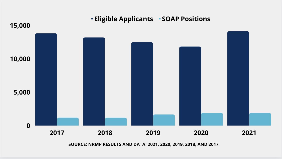 DocsLeftBehind's tweet image. Less than 2,000 SOAP positions and more than 11,000 Unmatched SOAP Eligible Applicants looking for a Residency Position each year  #DocsLeftBehind
