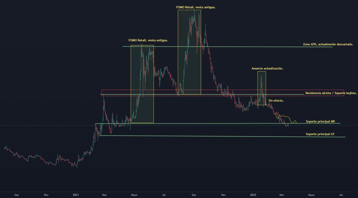 ORamosBets's tweet photo. La situación de Cardano (ADA) es muy preocupante, ya hace meses se comentó que lo mejor era salir de la moneda, se reían... tanto en par USD como en par BTC no se ve atisbo de rebote por ningún lado.

El FOMO puede ser tu peor enemigo y esta historia la hemos visto muchas veces. https://t.co/AlvQ1l4zeE