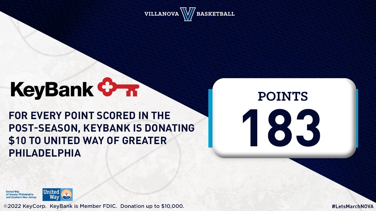 NovaMBB's tweet photo. This postseason, our friends at  @KeyBank are generously donating $10 to United Way @PhillySJUnited for every point we score! So far 183 points scored in the #BEtourney means $1830 donated to the United Way.  Thank You KeyBank!  Member FDIC. https://t.co/DiRRkbkDUQ