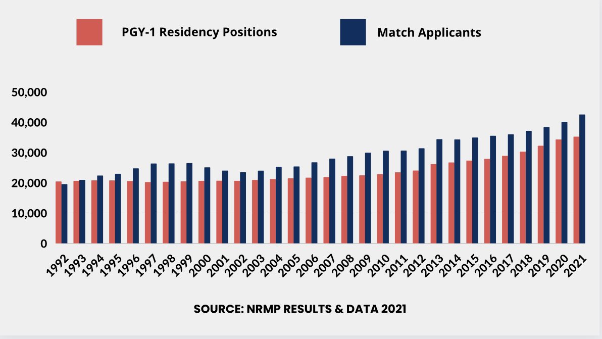 DocsLeftBehind's tweet image. Almost 50,000 Applicants, but less than 40,000 1st Year (PGY-1) Residency Positions #DocsLeftBehind