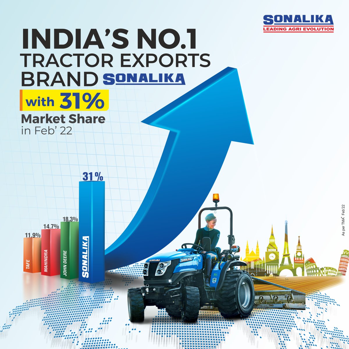 Sonalika_India's tweet photo. With a vision to lead the agri evolution globally, Sonalika the No.1 tractor exports brand from India takes a major leap, recorded 31% exports market share in Feb’22.
#Sonalika #Sonalikawithyou #SonalikaTractors #Marketshare #Performance #NewRecord #Agriculture
#Export https://t.co/W7SHhhbjtG