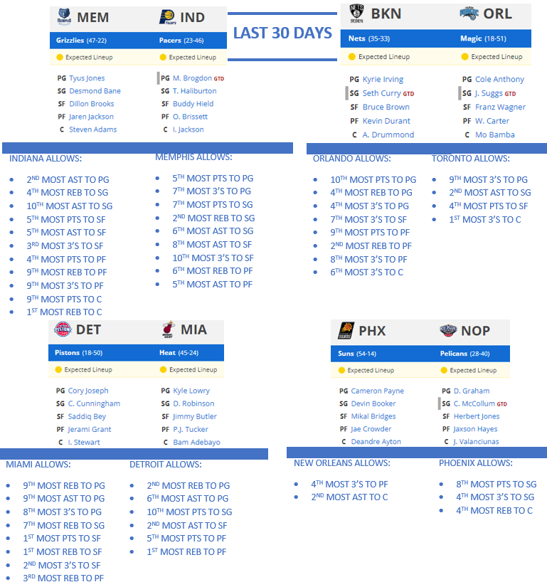 degenEli's tweet photo. Two cheat sheets for tonight with the small slate and lots of teams changing quite a bit recently.  Last 60 day rankings on the left, 30 day on the right.

Data from https://t.co/eVlnxaj8SV
#gamblingtwitter 
RT's appreciated https://t.co/iQjdnppHzR