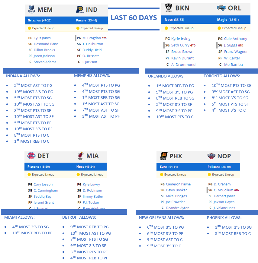 degenEli's tweet photo. Two cheat sheets for tonight with the small slate and lots of teams changing quite a bit recently.  Last 60 day rankings on the left, 30 day on the right.

Data from https://t.co/eVlnxaj8SV
#gamblingtwitter 
RT's appreciated https://t.co/iQjdnppHzR