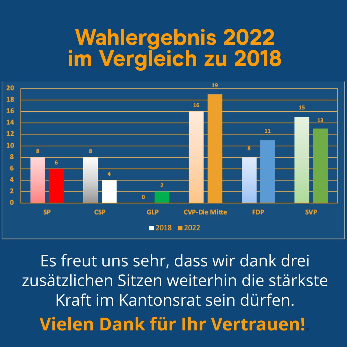 Danke für Ihr Vertrauen! Wir werden uns weiterhin als bürgerliche Mitte mit grossem Elan für Familie, Wirtschaft, Umwelt und einen starken Mittelstand einsetzen. 
#DieMitteOW #KantonsratOW #Wahlen2022 #Politik #Obwalden #TeamOrange #Resultate #AufbruchMitte