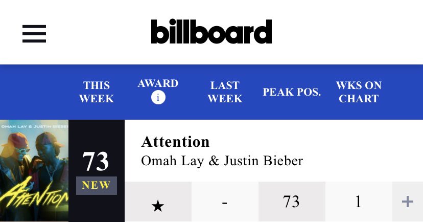 Omahlaynews's tweet photo. NEWS 📰🗞 : @Omah_Lay x @justinbieber’s “Attention” has debuted at #73 &amp; #74 on Billboard’s Global 200 &amp; Billboard Global excl. USA 💜🔥

- It’s his first entry on both charts
https://t.co/4NzHCkxZ9m https://t.co/VBsrlc1VQ0