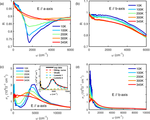 PhysRevB's tweet photo. #PRBTopDownload: #Optical_spectroscopy and #ultrafast_pump_probe study of a quasi-one-dimensional #charge_density_wave in #CuTe
R. S. Li, L. Yue, Q. Wu et al.,
Phys. Rev. B 105, 115102 – Published 1 March 2022
@APSPhysics #condmat #physics
Article: https://t.co/eEpw4cWrmB https://t.co/KB736BlWHR