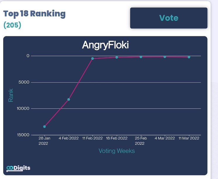 18digitsPOSA's tweet photo. #Promote your #NFTs and Vote for your favourite #Crypto on https://t.co/KaDXKAQOa3
Checkout @AngryFlokiToken ($AFLOKI) Performance https://t.co/1pJgTEMDUi vote for it and earn #18D
Also get #cryptoalerts on @CoinMarktAlert
#AngryFloki #NFTdrop #NFTartists #NFTProject
#NFA https://t.co/dpuPMd5Jy1