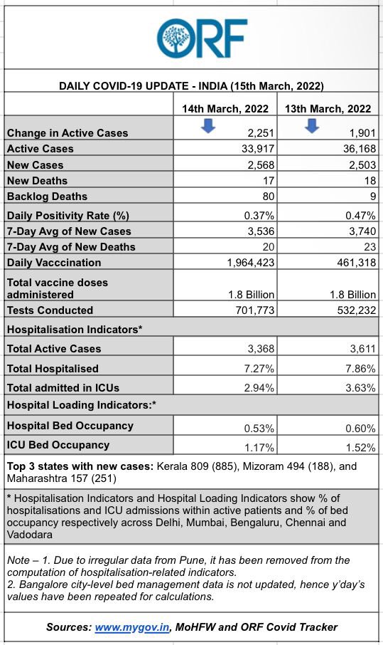 samirsaran's tweet photo. #India #COVID19 #Update
#PosRate 🔽 .37%
#NewCases 🔼 at 2.56K
#NewDeaths 🔽 17
#ActiveCases 🔽 by 2.25K (~ 34K)
#HospitalLoad
Beds-🔽 .53%; ICU- 🔽 1.17%
#BacklogDeaths: 80
#vaccinations: 🔼 1.96M
#Tests 🔼 .7M
#MaskUp #Vaccinate #StaySafe
https://t.co/kqf3DhbSAL https://t.co/VCjjBDQDzc