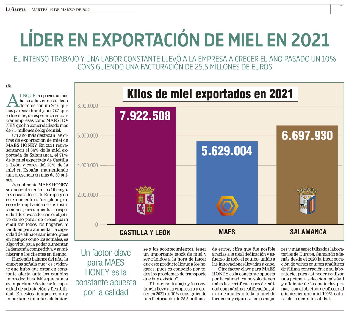 MAES HONEY (@maeshoney_miel) on Twitter photo Un año más en MAES HONEY somos líderes en exportación de miel.
Hemos cerrado 2.021 con una facturación de 25,5millones y exportando miel a 30 países
<a href="/LaGacetaSA/">La Gaceta de Salamanca</a> Un año más en MAES HONEY somos líderes en exportación de miel.
Hemos cerrado 2.021 con una facturación de 25,5millones y exportando miel a 30 países
<a href="/LaGacetaSA/">La Gaceta de Salamanca</a>