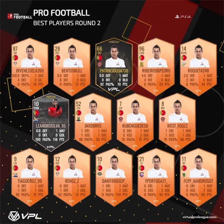 E o nosso galgo <a href="/Dani1906SCP_/">Daniel Pereira</a> foi considerado um dos jogadores da semana da dupla jornada da VPL, que continues ajudar a equipa! Juntos somos mais fortes 💚💪 
#SCC
#ProClubs