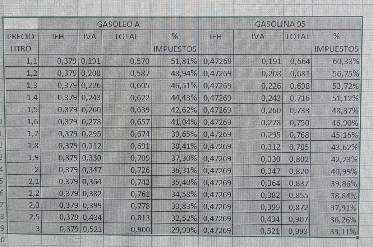 <a href="/JG_OpIHE/">Inspectores_Hacienda</a> ¿Cuanto supone realmente el IHE y el IVA en el precio de los carburantes? Pues depende del precio. El IVA es 21 % pero el IEH es fijo: 0,379 euros en gasóleo A y 0,47269 gasolina 95. Si sube previo baja porcentaje impuestos. Cuadro creación propia. Gasóleo a 1,8 serían 38,41%