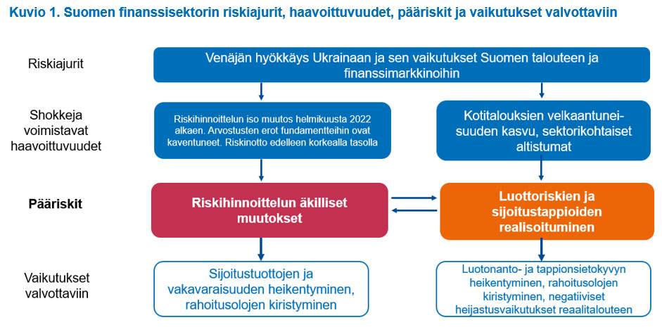 Finanssisektorilla on täysin uusi tilanne, ja riskit ovat kasvaneet poikkeuksellisella tavalla – valvottavien kykyä turvata kriittiset palvelut tulisi vahvistaa bit.ly/37pI8Lj #finanssisektori