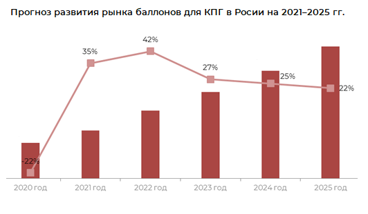 megaresearch_ru's tweet photo. Анализ рынка баллонов высокого давления для КПГ: прогнозируется рост в 4 раза за 5 лет

Спрос на баллоны для КПГ будет расти вслед за увеличением количества автомобилей, работающих на газомоторном топливе, в первую очередь коммунальной техники и… https://t.co/wS6dvoMBNU https://t.co/EUomX8F1X1