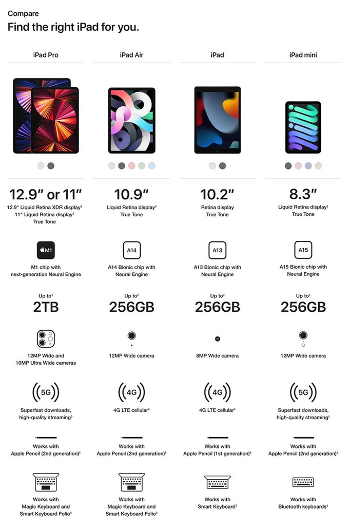 عبدالله السبيعي on X: "انواع أجهزة الايباد : ☑️ iPad Pro (10.5), ( 9.7) ,  (11) (12.9) ☑️ iPad Air ( 2 , 3 , 4 , 5 ) ☑️ iPad mini ( 2 , 3 , 4 , 5 , 6  ) ☑️ iPad ( 5 , 6 , 7 , 8 , 9 ) https://t.co/ycRkuAMVXb" / X