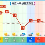 18日の天気予報は雨で気温が半分になる模様‼